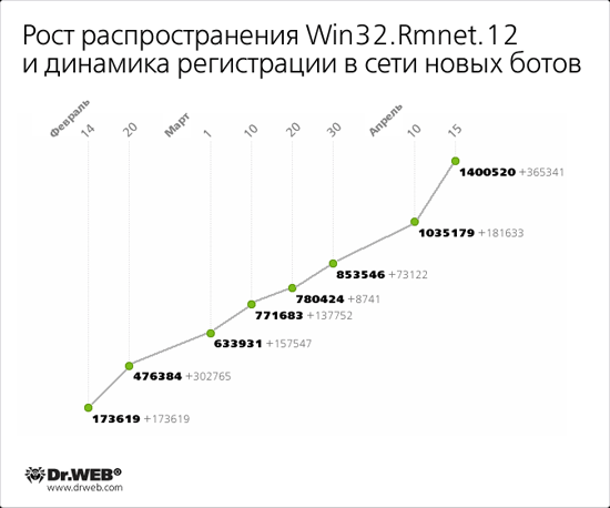 Рост распространения Win32.Rmnet.12 и динамика регистрации в сети новых ботов